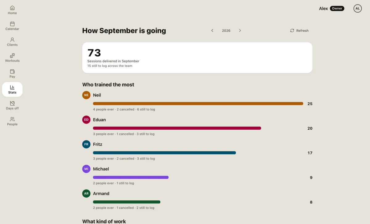 Personal training system on a laptop: this month's sessions delivered, per trainer